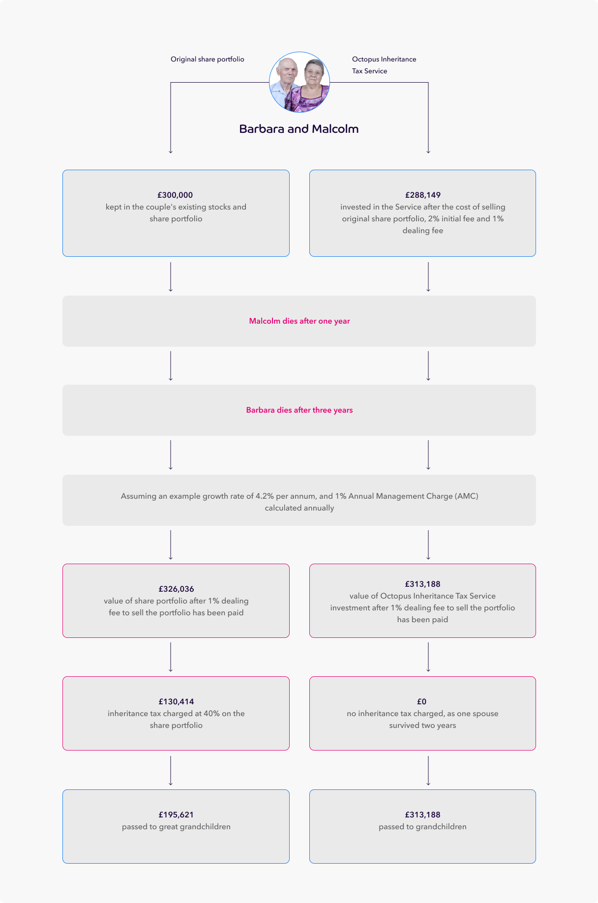 estate planning clients who have a power of attorney