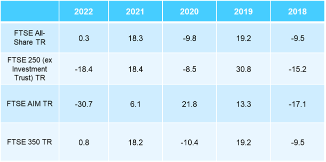 Discrete 1-year performance % return to December