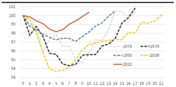 Duration of UK recessions, plus forecasts
