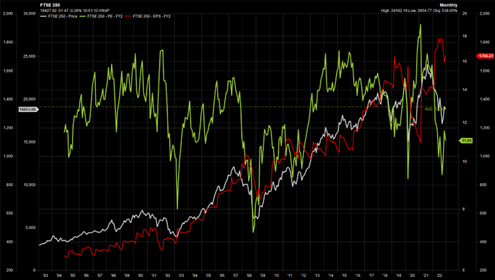 FTSE 250 Price (White), PE FY2 (Green), EPS FY2 (Red) – 30 years to date