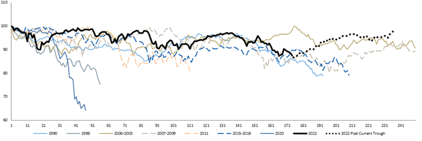 FTSE 350 Average index declines (peak to trough) in the past downturns rebased to 100